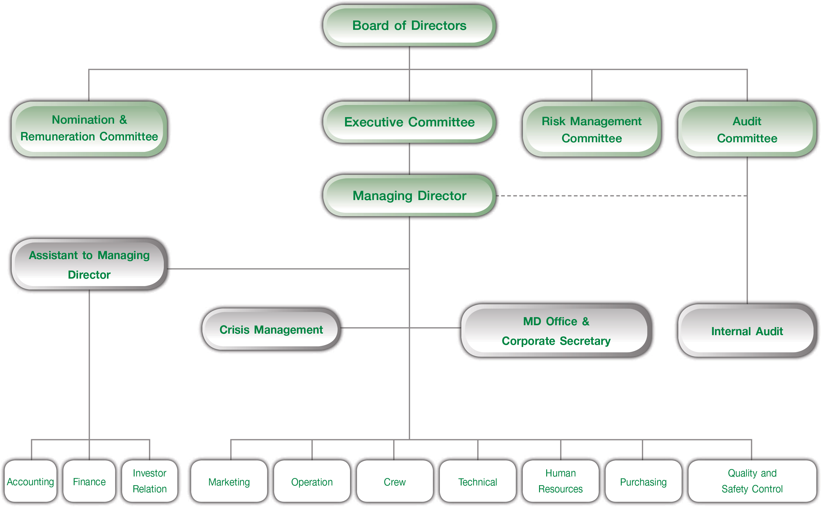 Public Company Organizational Chart